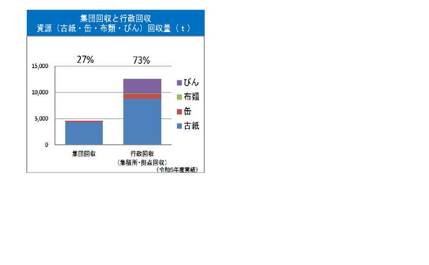 葛飾区の資源回収は約3割が集団回収です。
