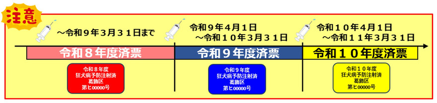 注射済票交付時期