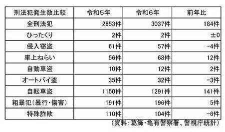 区内の刑法犯発生件数の推移(令和5年・6年比較 1月から12月)