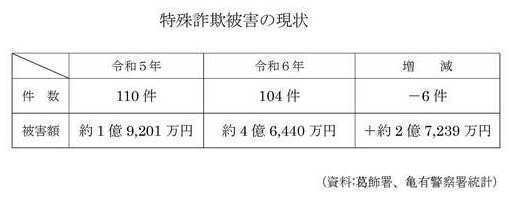 特殊詐欺被害の現状(令和5年・6年比較 1月から12月)