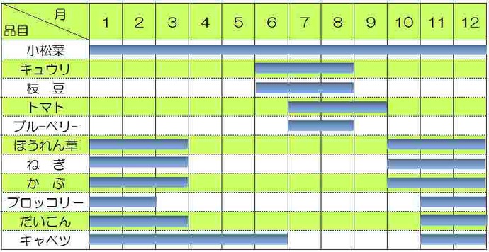 収穫時期の表