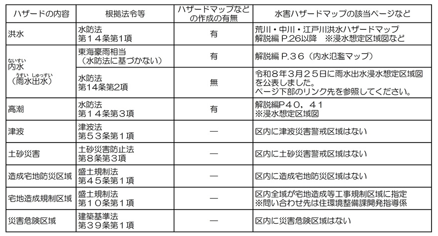 法令に基づくハザードマップの有無