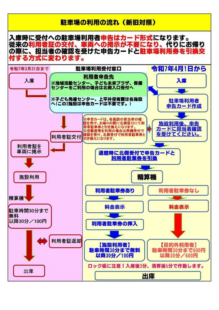 駐車場の利用の流れ(新旧対照)