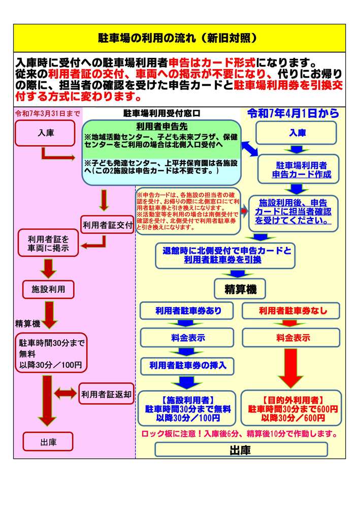 駐車場の利用の流れ（新旧対照）