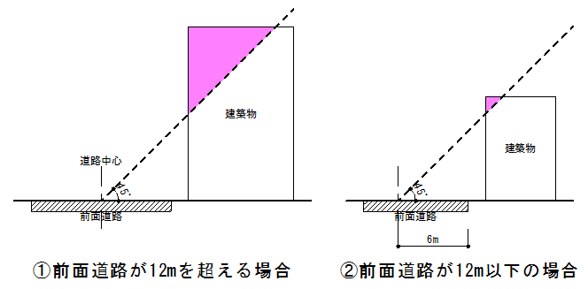 建築物の一部の高さが超える建築物