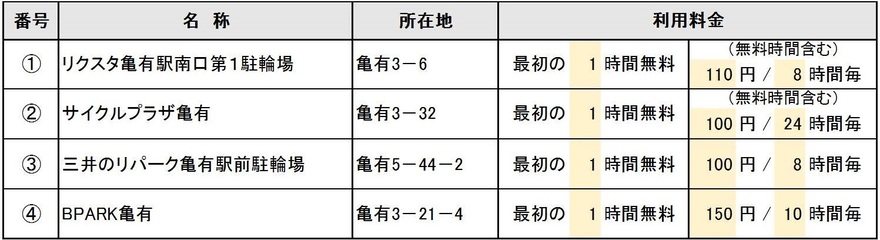 亀有駅周辺一覧