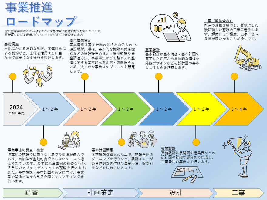 事業推進ロードマップ