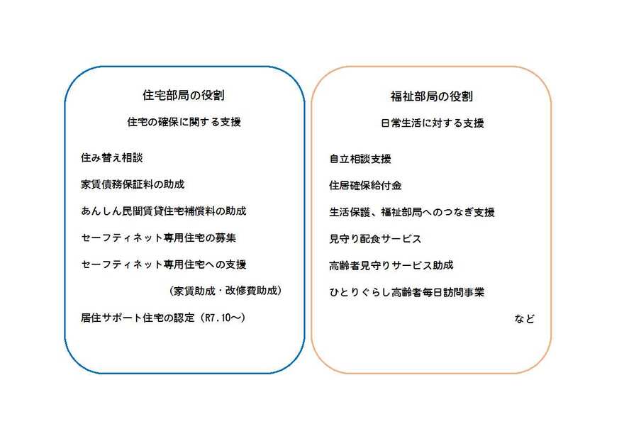 住宅部局・福祉部局の役割