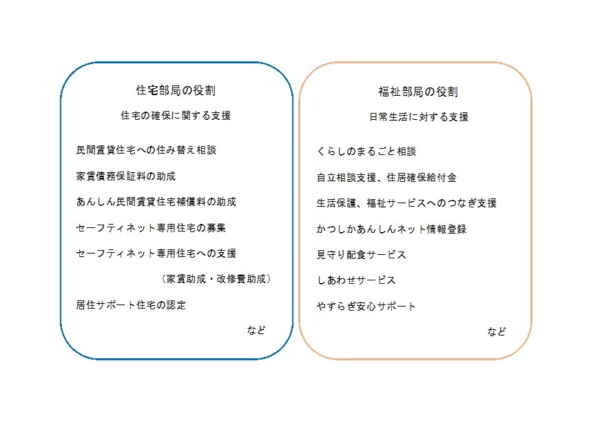 住宅部局・福祉部局の役割