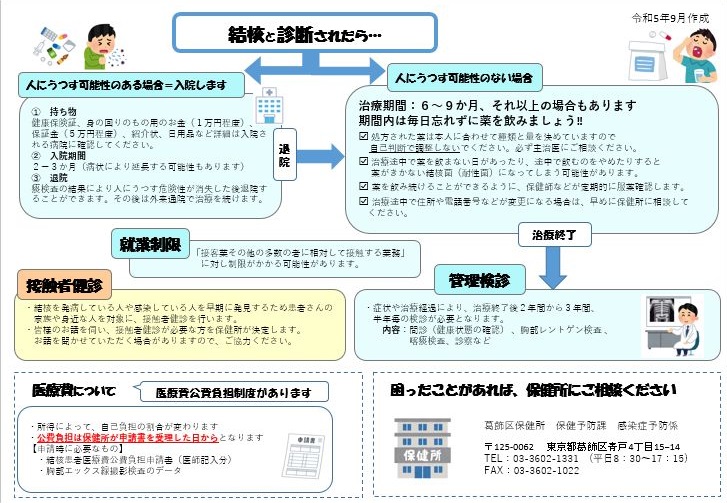 結核と診断後の流れ図