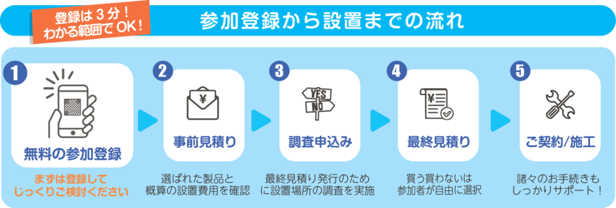 1無料の参加登録、2事前見積を確認、3調査申込み、4最終見積もりで購入判断、5ご契約及び施工