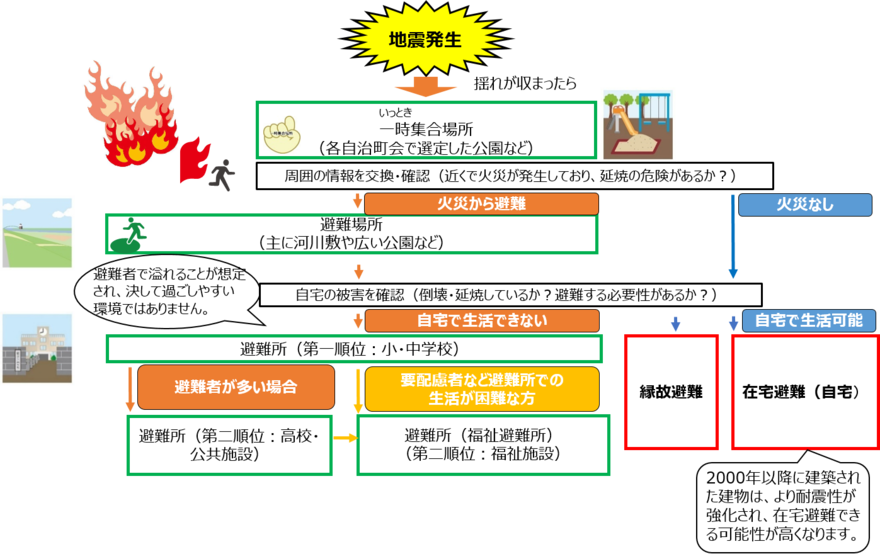 地震時のフロー図