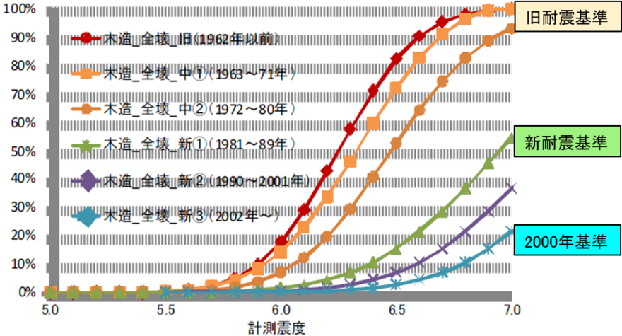 木造住宅の被害（全壊）率曲線と「耐震化」の重要性の図