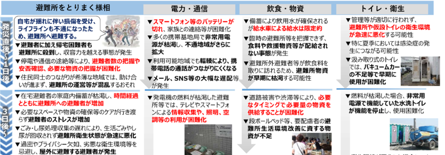 被害想定における震源は、都心南部直下となっており、震源によっては本区の被害想定は大きく変動する可能性があります。