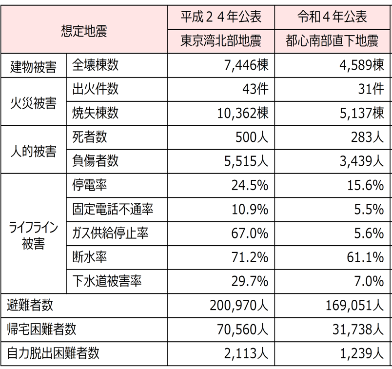 被害想定の比較表