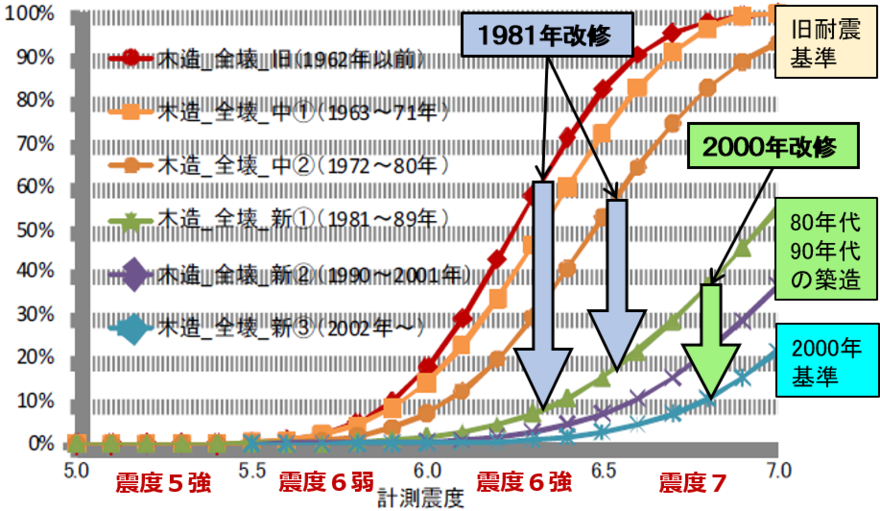 木造住宅の被害（全壊）率曲線と「耐震化」の重要性の図