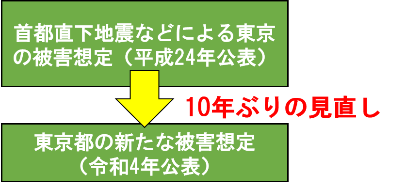 首都直下地震の被害想定が10年ぶりに見直しされた図
