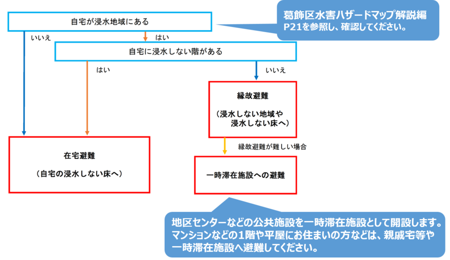 パターン1：避難行動フローの図
