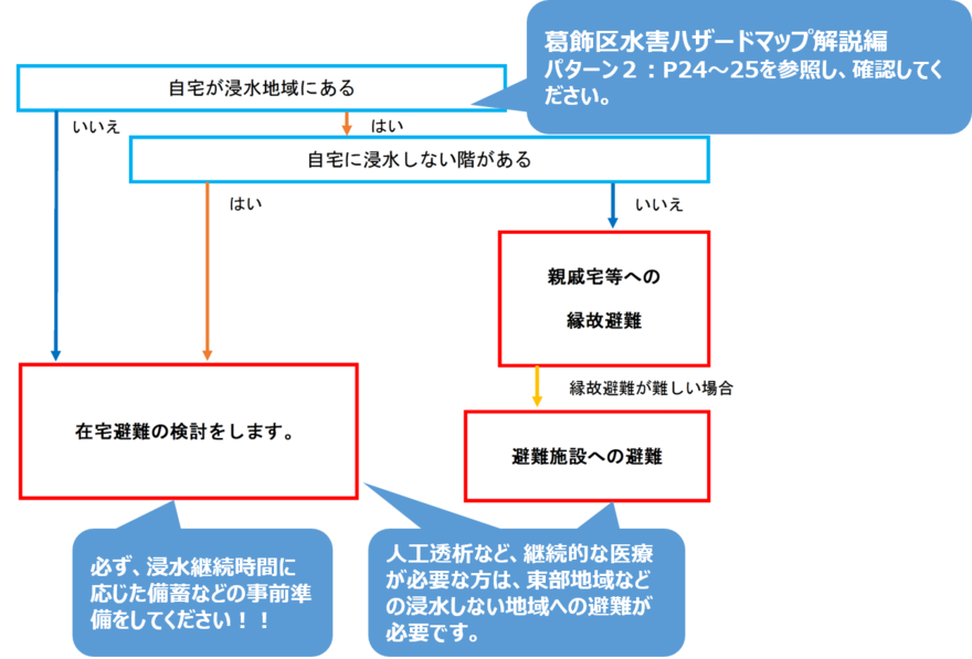 パターン2：避難行動フローの図
