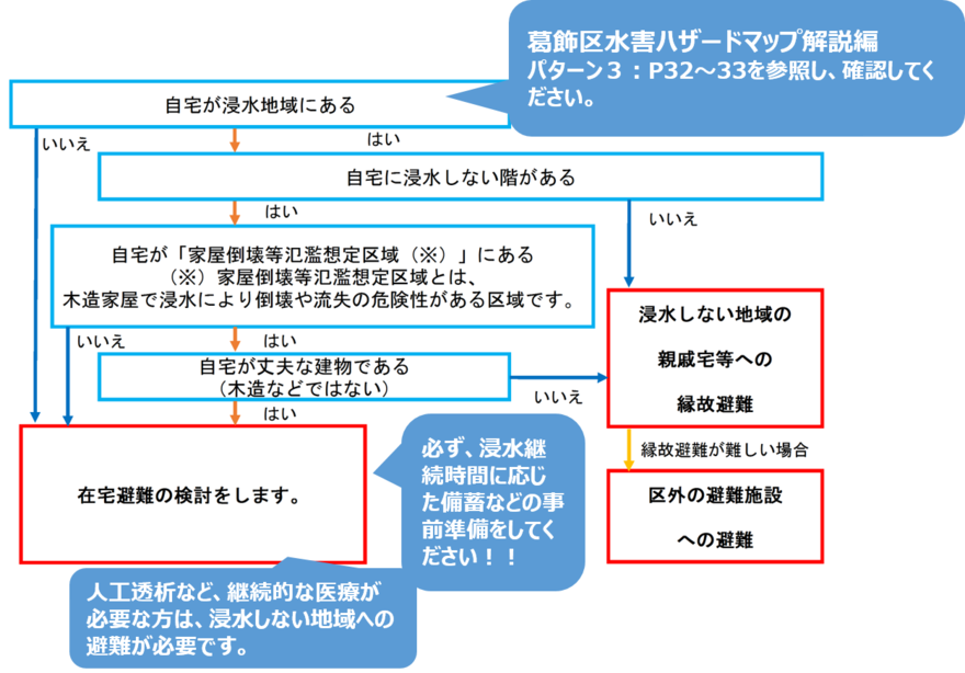 パターン3：避難行動フローの図