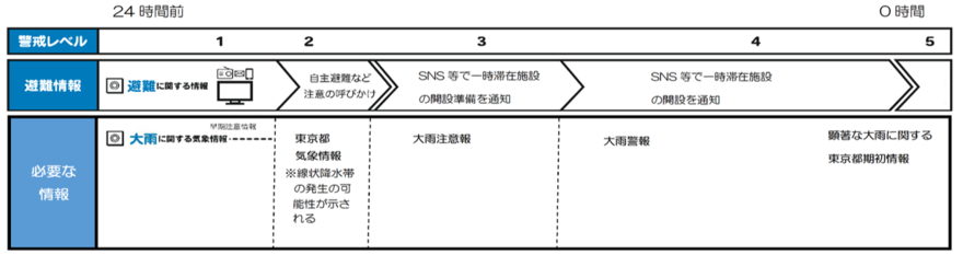 パターン1のタイムライン図