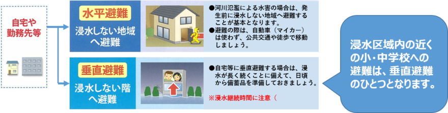 在宅避難とは(水害)の図
