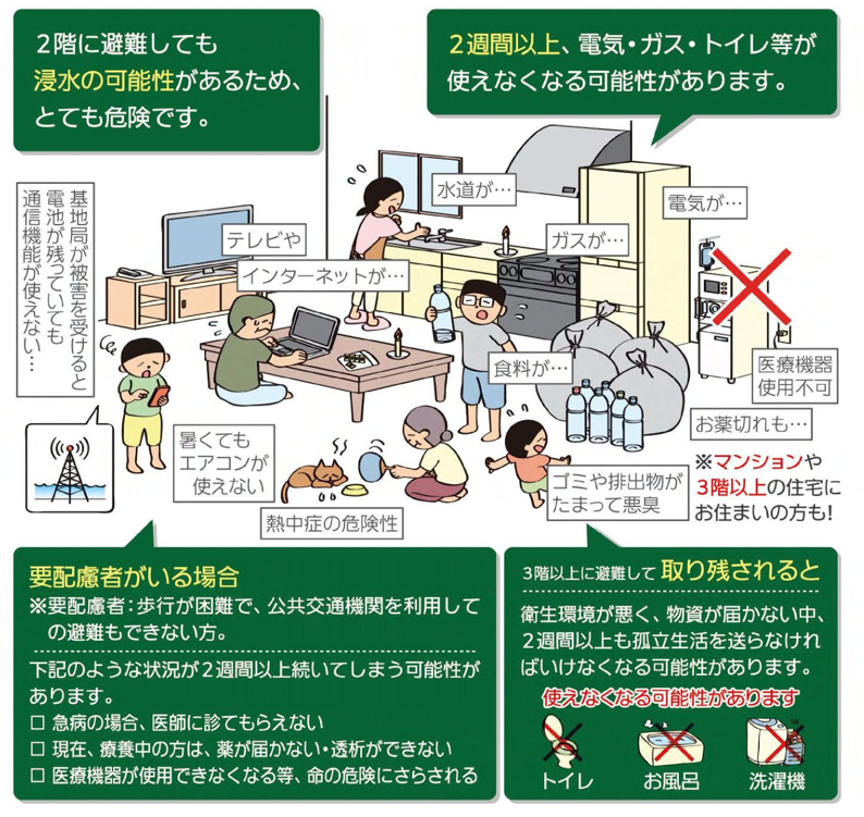 在宅避難する場合のリスクの図
