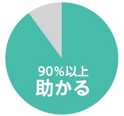 円グラフ(助かる)