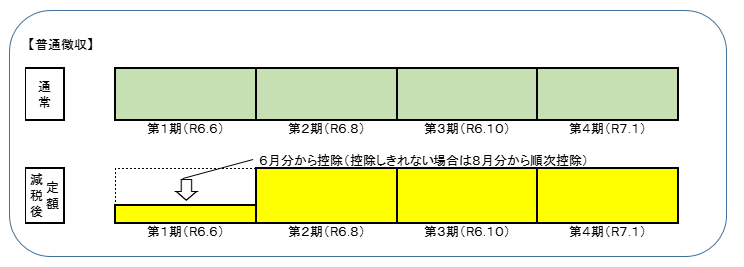 普通徴収の引かれ方