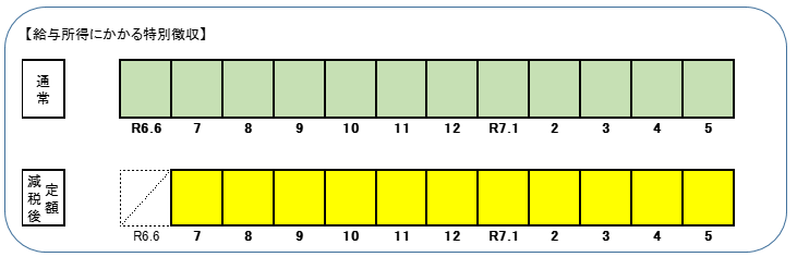 特別徴収の引かれ方