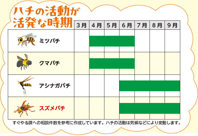 ハチの活動が活発になる時期(表)