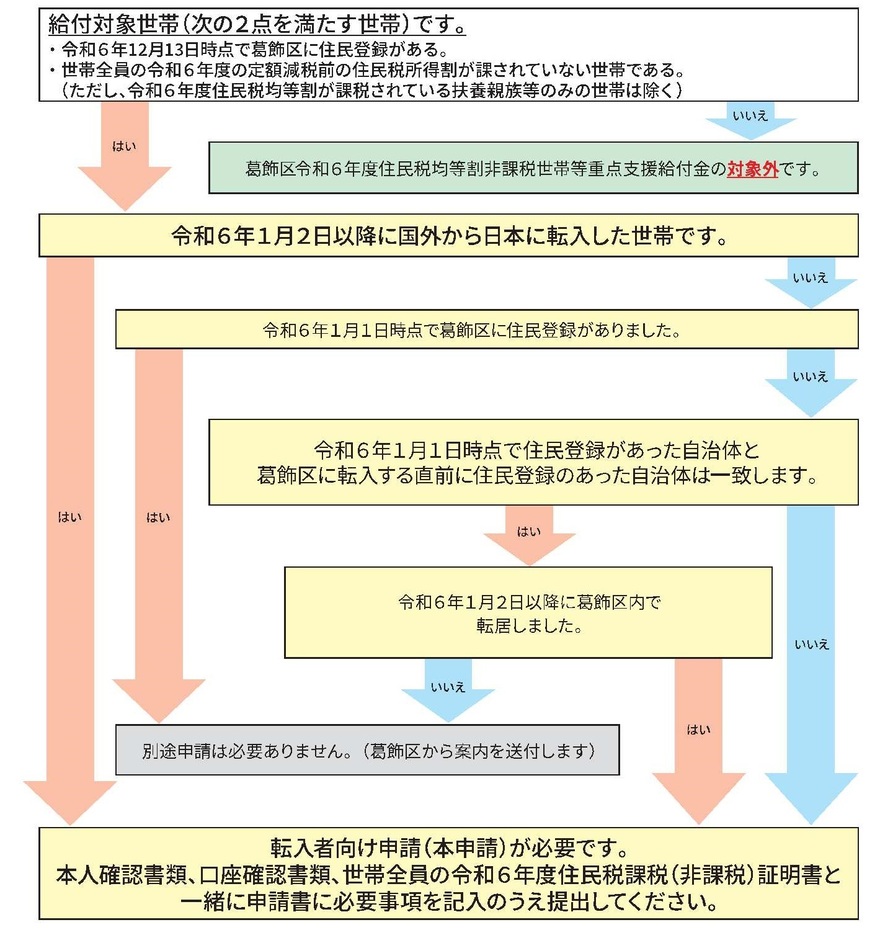 給付要件フローチャート