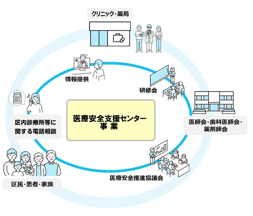 医療安全支援センター事業の図