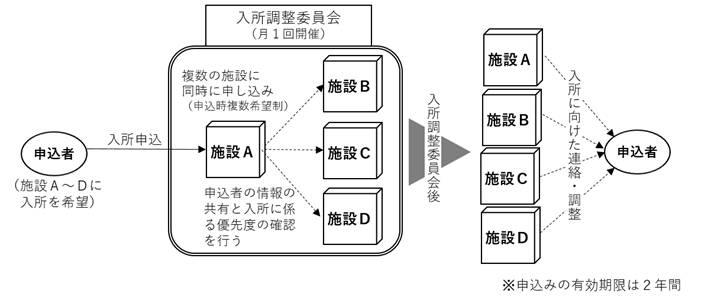 令和7年6月30日までの入所申込に係る仕組みの図