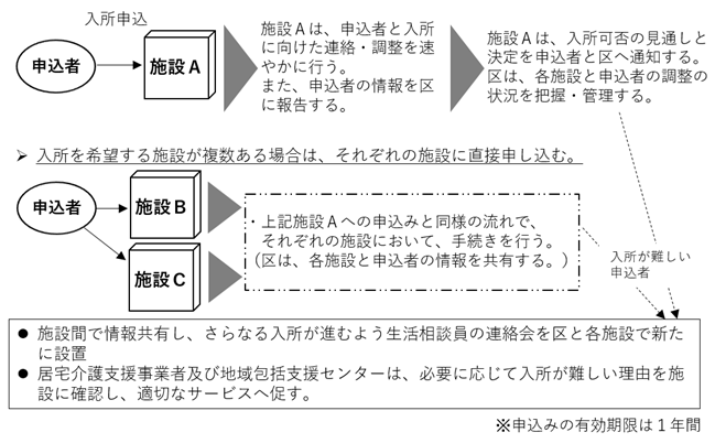 令和7年7月1日からの入所申込に係る仕組みの図