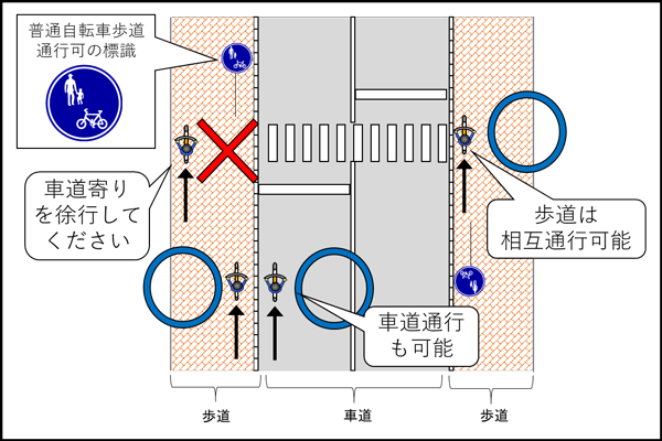 普通自転車歩道通行可標識の標識があるとき