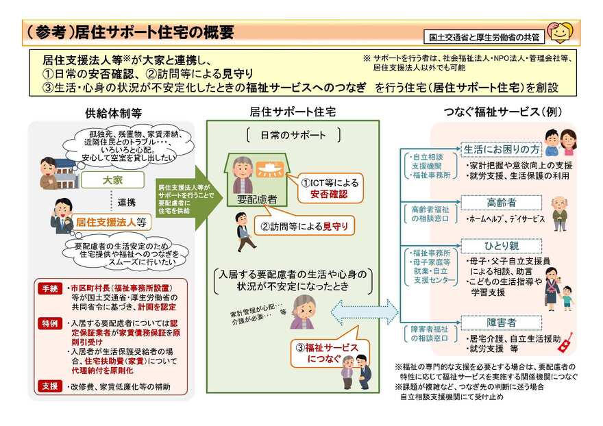 居住サポート住宅の概要