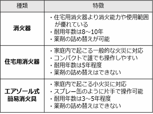 消火器特徴