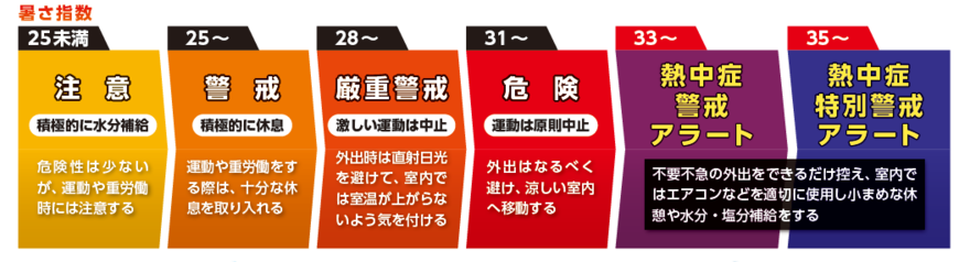 暑さ指数